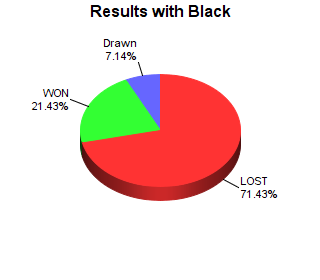 CXR Chess Win-Loss-Draw Pie Chart for Player Maxwell Goforth as Black Player