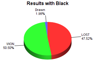 CXR Chess Win-Loss-Draw Pie Chart for Player Elijah Cashman as Black Player