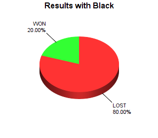 CXR Chess Win-Loss-Draw Pie Chart for Player Eli Bakr as Black Player