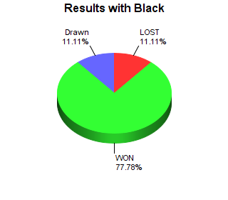CXR Chess Win-Loss-Draw Pie Chart for Player Oliver Hodges as Black Player