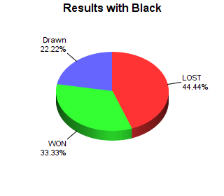 CXR Chess Win-Loss-Draw Pie Chart for Player Jonathan Ivey as Black Player