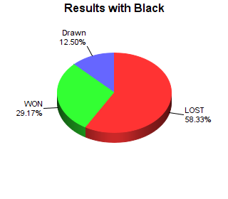 CXR Chess Win-Loss-Draw Pie Chart for Player Luke Tolbert as Black Player