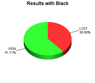 CXR Chess Win-Loss-Draw Pie Chart for Player Alexandra Jones as Black Player