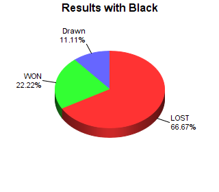CXR Chess Win-Loss-Draw Pie Chart for Player Alex Michael as Black Player