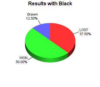 CXR Chess Win-Loss-Draw Pie Chart for Player Mckinley Almeida as Black Player