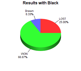 CXR Chess Win-Loss-Draw Pie Chart for Player Ezra Adel as Black Player