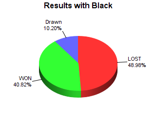 CXR Chess Win-Loss-Draw Pie Chart for Player Adit Reddy as Black Player