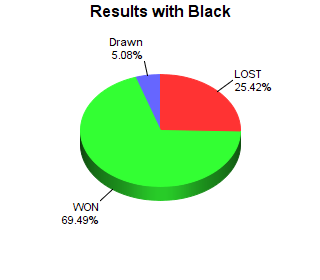 CXR Chess Win-Loss-Draw Pie Chart for Player Cameron Newsom as Black Player