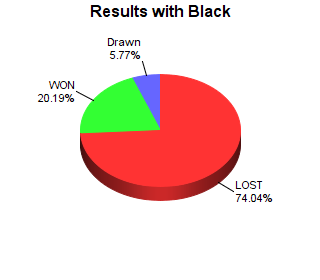 CXR Chess Win-Loss-Draw Pie Chart for Player Ozzie Grooms as Black Player