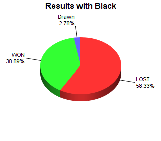 CXR Chess Win-Loss-Draw Pie Chart for Player Jake Diano as Black Player