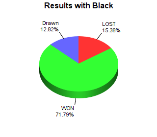 CXR Chess Win-Loss-Draw Pie Chart for Player Maxwell Smigel as Black Player