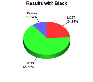 CXR Chess Win-Loss-Draw Pie Chart for Player Nandith Natraj as Black Player