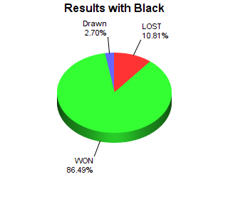CXR Chess Win-Loss-Draw Pie Chart for Player Ayden Hing as Black Player