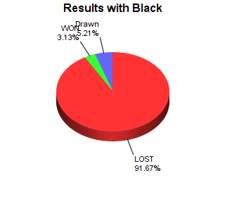 CXR Chess Win-Loss-Draw Pie Chart for Player William Baskett as Black Player