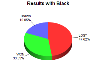 CXR Chess Win-Loss-Draw Pie Chart for Player George Hoffman as Black Player