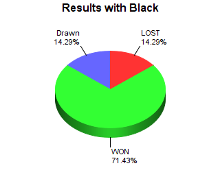 CXR Chess Win-Loss-Draw Pie Chart for Player Jacob Petru as Black Player
