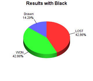 CXR Chess Win-Loss-Draw Pie Chart for Player Dexter Oakley as Black Player
