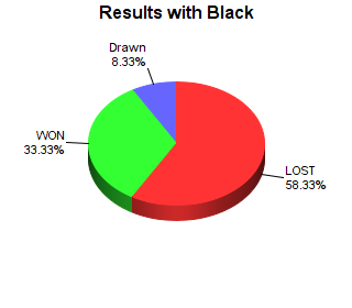 CXR Chess Win-Loss-Draw Pie Chart for Player Chris Ablondi as Black Player
