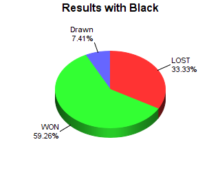 CXR Chess Win-Loss-Draw Pie Chart for Player Edison Logan as Black Player