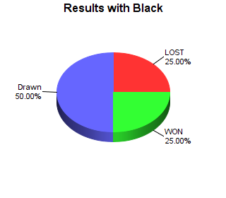 CXR Chess Win-Loss-Draw Pie Chart for Player Ealie Bakker as Black Player
