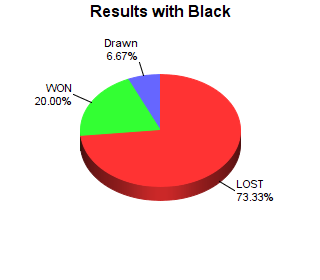 CXR Chess Win-Loss-Draw Pie Chart for Player Isaac Stell as Black Player