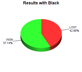 CXR Chess Win-Loss-Draw Pie Chart for Player Kia Lin as Black Player