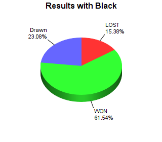 CXR Chess Win-Loss-Draw Pie Chart for Player Ernie Qurik as Black Player