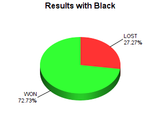 CXR Chess Win-Loss-Draw Pie Chart for Player Josh Garofalo as Black Player