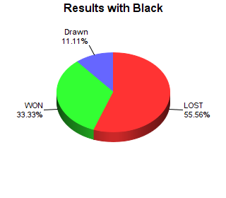 CXR Chess Win-Loss-Draw Pie Chart for Player Natalie Weems as Black Player