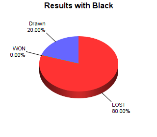 CXR Chess Win-Loss-Draw Pie Chart for Player Seth Cook as Black Player