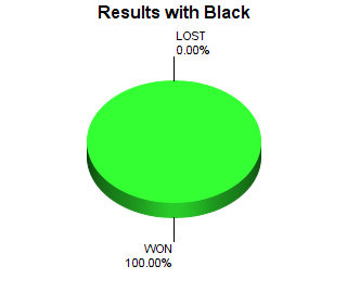 CXR Chess Win-Loss-Draw Pie Chart for Player Ishaan Alamaplly as Black Player