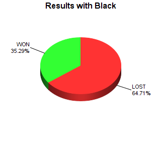 CXR Chess Win-Loss-Draw Pie Chart for Player June Peterson as Black Player