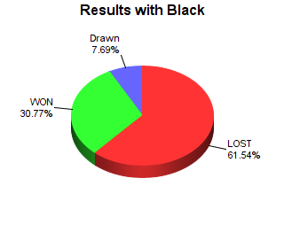 CXR Chess Win-Loss-Draw Pie Chart for Player Deeksha Sakamuri as Black Player