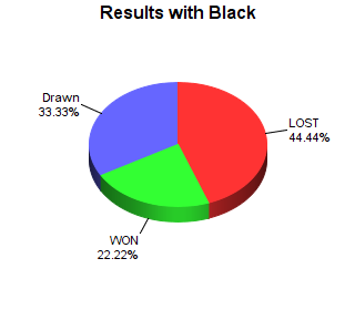 CXR Chess Win-Loss-Draw Pie Chart for Player Charles Kellum as Black Player