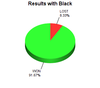 CXR Chess Win-Loss-Draw Pie Chart for Player Varin Singhal as Black Player