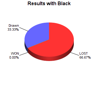 CXR Chess Win-Loss-Draw Pie Chart for Player Smayan Patllola as Black Player