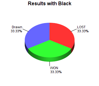 CXR Chess Win-Loss-Draw Pie Chart for Player Ryan Lemieux  as Black Player