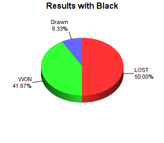 CXR Chess Win-Loss-Draw Pie Chart for Player Andrew Mahfouz as Black Player