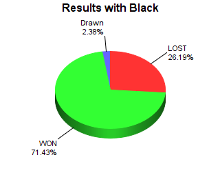 CXR Chess Win-Loss-Draw Pie Chart for Player Aarav Sharma as Black Player