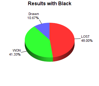 CXR Chess Win-Loss-Draw Pie Chart for Player Avni Sharma as Black Player