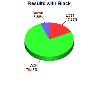 CXR Chess Win-Loss-Draw Pie Chart for Player Nicholas Salazar as Black Player