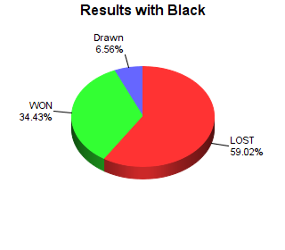 CXR Chess Win-Loss-Draw Pie Chart for Player Naveen Nair as Black Player