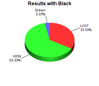 CXR Chess Win-Loss-Draw Pie Chart for Player Gavin Neilsen as Black Player