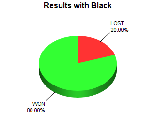 CXR Chess Win-Loss-Draw Pie Chart for Player Timothy Garrison as Black Player