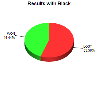 CXR Chess Win-Loss-Draw Pie Chart for Player Ram Nair as Black Player