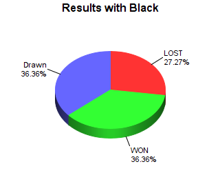 CXR Chess Win-Loss-Draw Pie Chart for Player Sawyer Copeland as Black Player