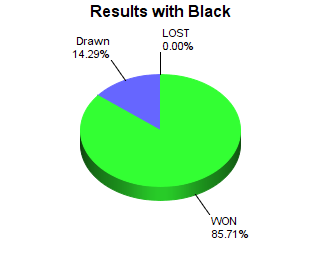 CXR Chess Win-Loss-Draw Pie Chart for Player Malcolm Linder as Black Player
