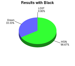 CXR Chess Win-Loss-Draw Pie Chart for Player Arantxa Govea as Black Player