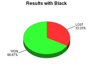 CXR Chess Win-Loss-Draw Pie Chart for Player Gabrielle Choma as Black Player
