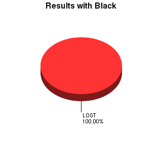 CXR Chess Win-Loss-Draw Pie Chart for Player Jesicalee Mendez as Black Player